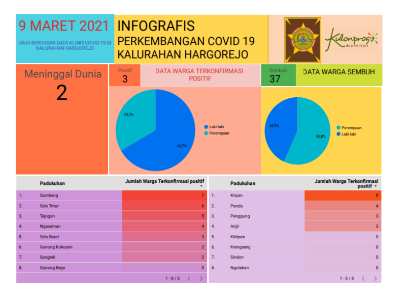 DATA KLINIS COVID 19 HARGOREJO TANGGAL 9 MARET 2021